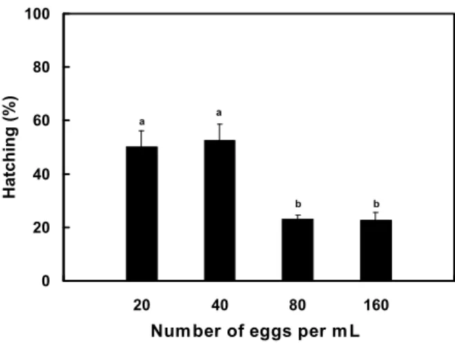 Fig. 7. Hatching (%) of Meretrix petechialis eggs according to  number of eggs per mL.