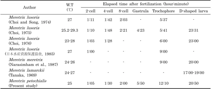 Table 2. Comparison of required time from fertilization to each developmental stage in Meretrix species 