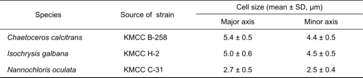 Table 1. Cell size of three microalgal species  