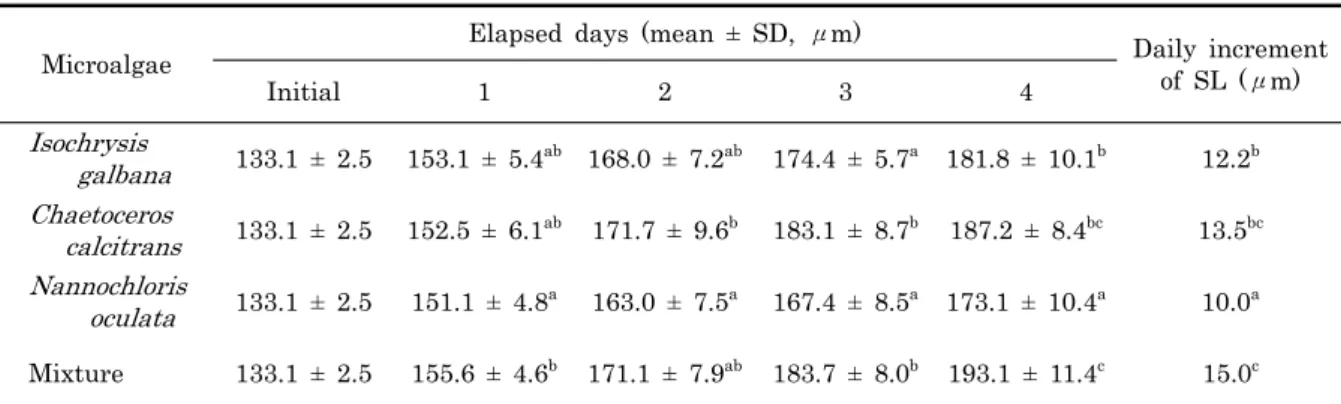 Table 2. Growth and daily increment of shell length (SL) with species of microalgae of Meretrix petechialis larvae 