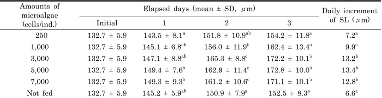 Table 4. Growth and daily increment of shell length (SL) with different amounts of microalgae of Meretrix petechialis  larvae