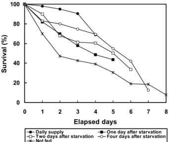 Fig. 2. Survival (%) of Meretrix petechialis  larvae  by  five  different starvation. 