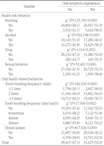 Table 3. Oral symptom experiences by demographic characteristics Variable Oral symptom experiences 