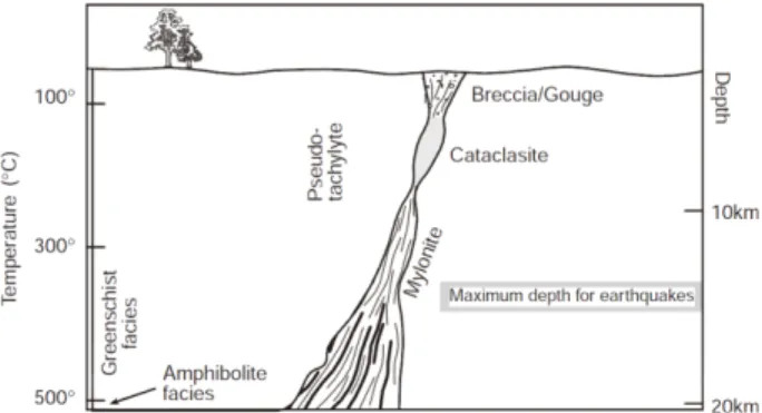 Fig. 2. A conceptual model showing the change in fault zone width and types of structures with depth (after van der Pluijm and Marshak, 2004).