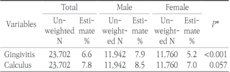 Table 2. Gingivitis by the existence of dental calculus through oral ex- ex-amination Dental  calculus N Gingivitis (%) No Yes P* No 21,831 94.4 5.6 <0.001 Yes  1,871 81.4 18.6