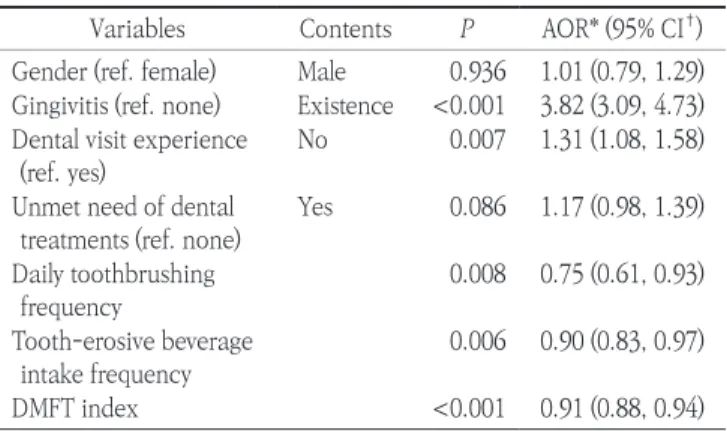 Table 8. Complex samples multivariable logistic regression for corela- corela-tion of dental calculus with gender, oral health status, unmet dental  treatments, oral health behaviors
