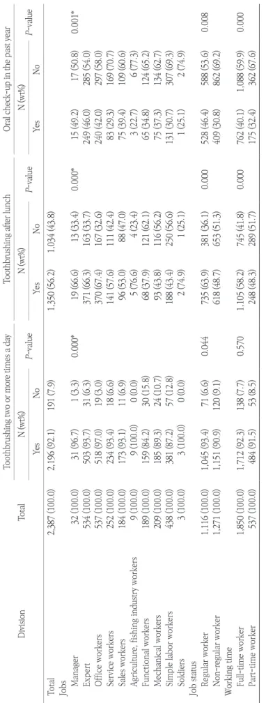 Table 2. Toothbrushing habit and oral check-up according to job characteristics and non-regular work DivisionTotal