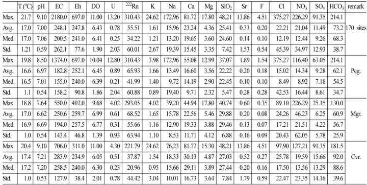 Table 1. Hydrogeochemical compositions in groundwater from Jeonnam Province. Max: Maximum, Avg: Average, Med: Median, Std: