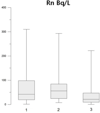 Fig. 4. Comparision of uranium concentrations with respect to geology. 1: Whole area, 2: Precambrian metamorphic rocks, 3: