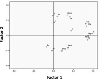 Fig. 8. Factor analysis for geochemical components in groundwater of the Cretaceous volcanic rock areas.