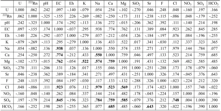 Table 3. Correlation matrix of compositions in groundwaters from Mesozoic granite areas