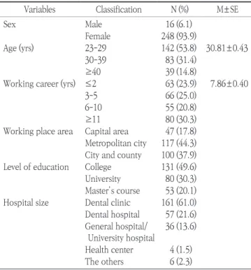 Table 2. Characteristics of experience for elderly patients