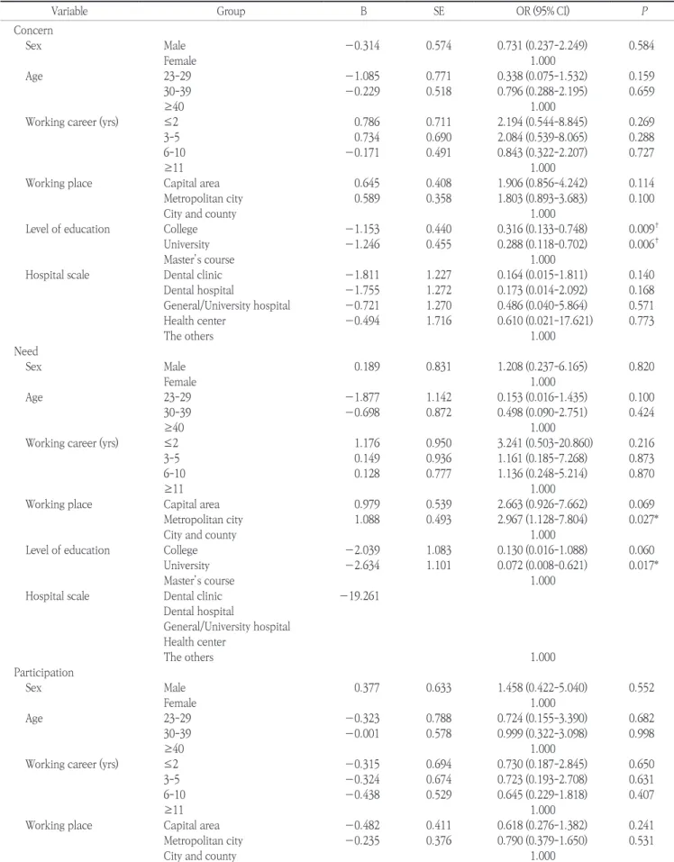 Table 4. Factors affecting elderly oral health care concern, need, participation by characteristics of the study subjects