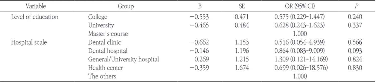 Table 5. Factors affecting elderly oral health care concern, need, participat ion by experience for elderly patients