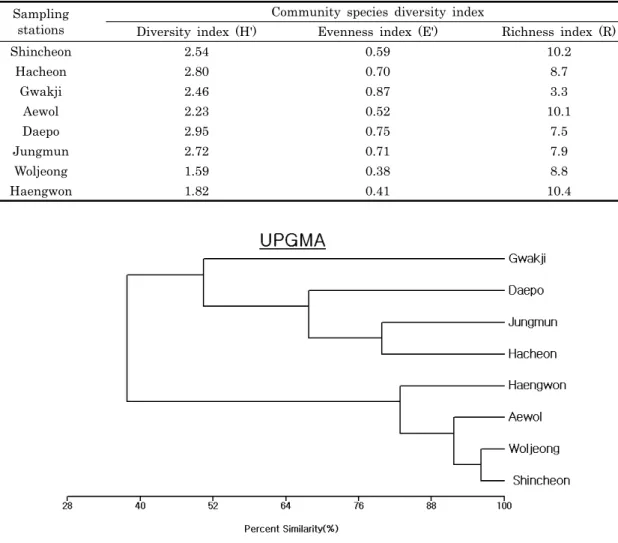 Fig. 7. Dendrogram showing faunal similarity between station produced by cluster analysis  using  UPGMA