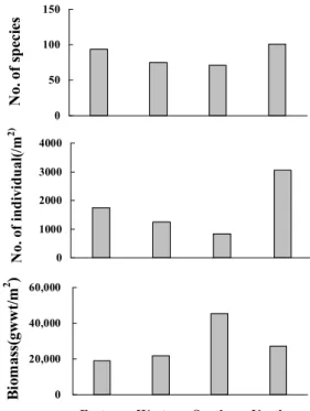 Fig. 3. Regional variations of species composition, number  of individual and biomass of macrobenthic invertebrates at  sampling satation of  the coastal waters of Jeju Island.