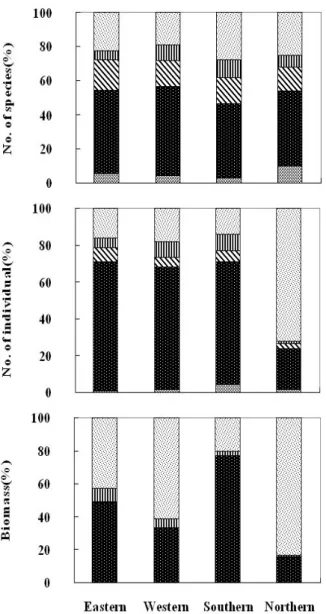 Fig. 4. Regional variations of species composition, number of  individual and biomass at each class of macrobenthic  in-vertebrates in the coastal waters of Jeju Island