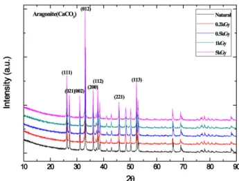 Fig. 5. X-ray diffraction spectra of powdered pearl nucleus  after γ-irradiation. 