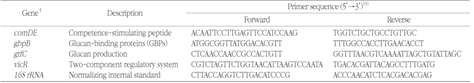 Table 1. Nucleotide sequences of primers used in this study