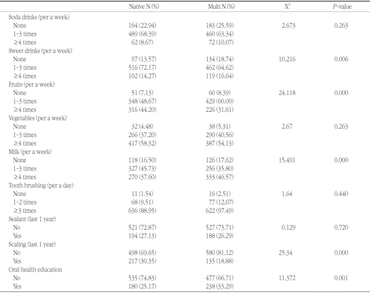 Table 3. Oral health behavior and dental services utilization according to mothers’ nationality 