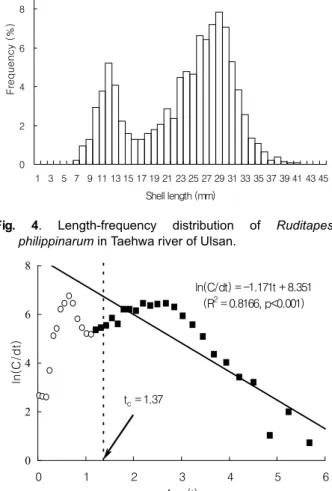 Fig. 5. Estimation of the selection ogive of Ruditapes  philippinarum from a length converted catch curve  analysis using the Pauly method (1984)