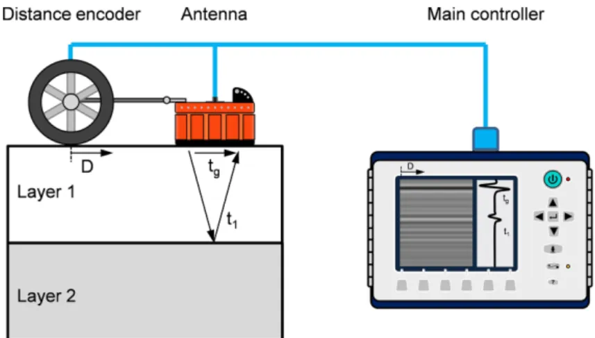 Fig. 1. Measuring system of ground penetrating radar. D denotes the distance. t g  denotes the travel time of the signals reflected and directly transmitted through the surface ground