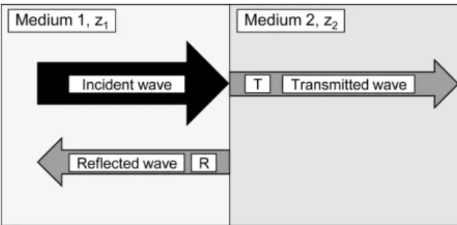 Fig. 2. Reflection and transmission coefficients at the interface.