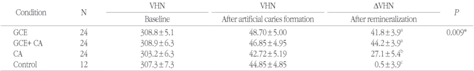Table 1. Comparison of the surface microhardness of different groups after remineralization 