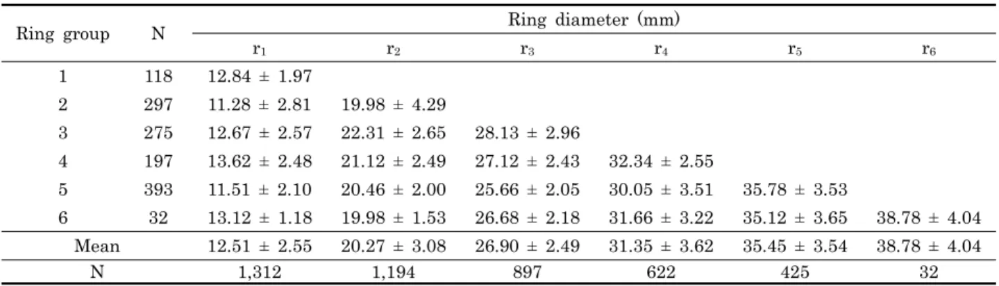 Table 1. Mean shell ring radii at estimated age of Ruditapes philippinarum 연령별로  각  연륜의  평균  윤경을  구하였다