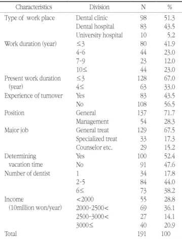 Table 2. Job-related characteristics of study subjects