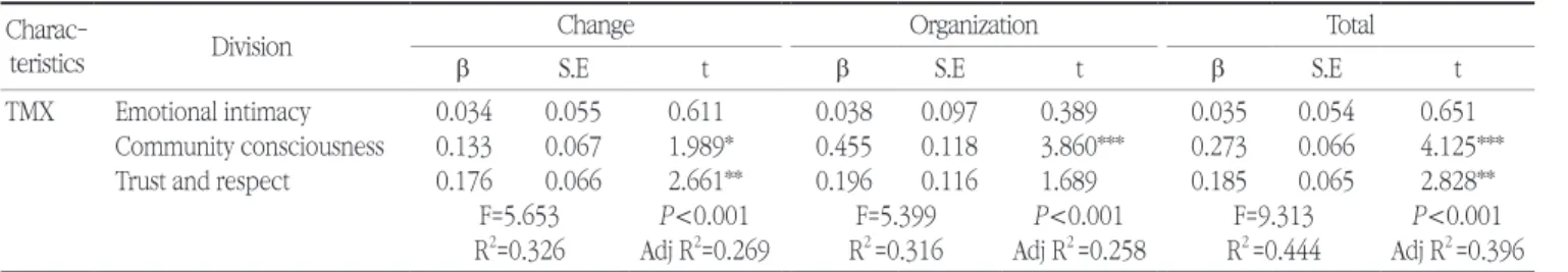 Table 5. Relationships between TMX and commitment  