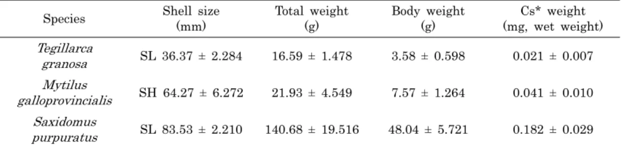 Table 1. Size of specimen and weight of crystalline style used in analysis