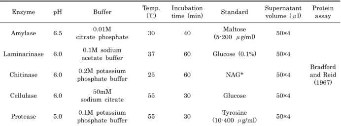Table 2. Absorptiometry of digestive enzyme analysis of crystalline style