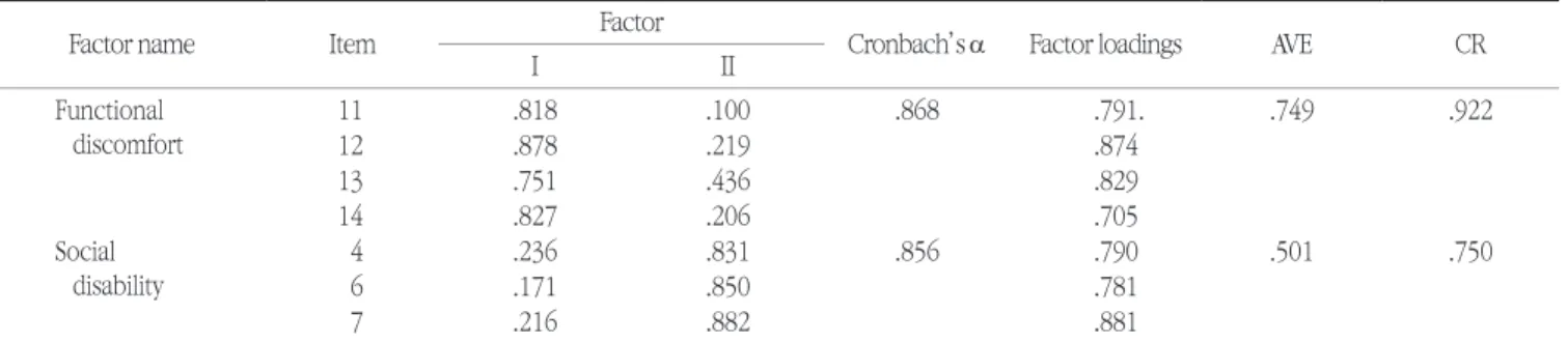 Table 2. Factor analysis and convergent validity for geriatric oral health assessment index