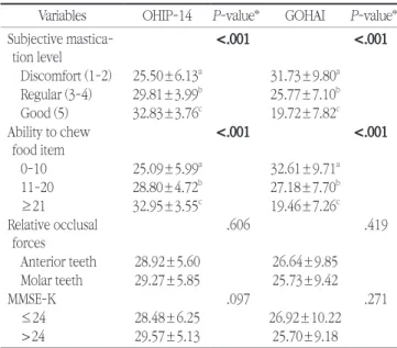 Table 6. Model fit for study model