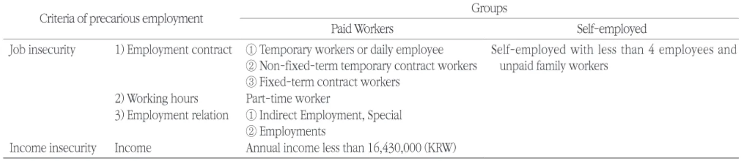 Table 1. Operational definition of precarious employment*
