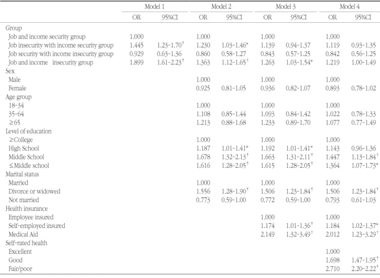 Table 3. Logistic regression results of unmet dental care needs among precarious workers 