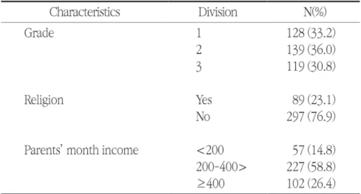Table 2. Work value according to general characteristic  Characteristics Division Work value Outer work 