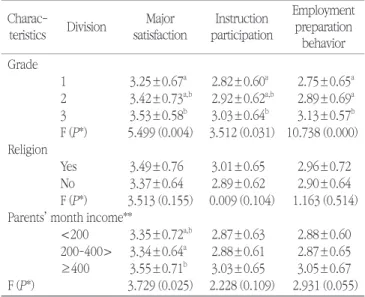 Table 6. Regression analysis for employment preparation behavior