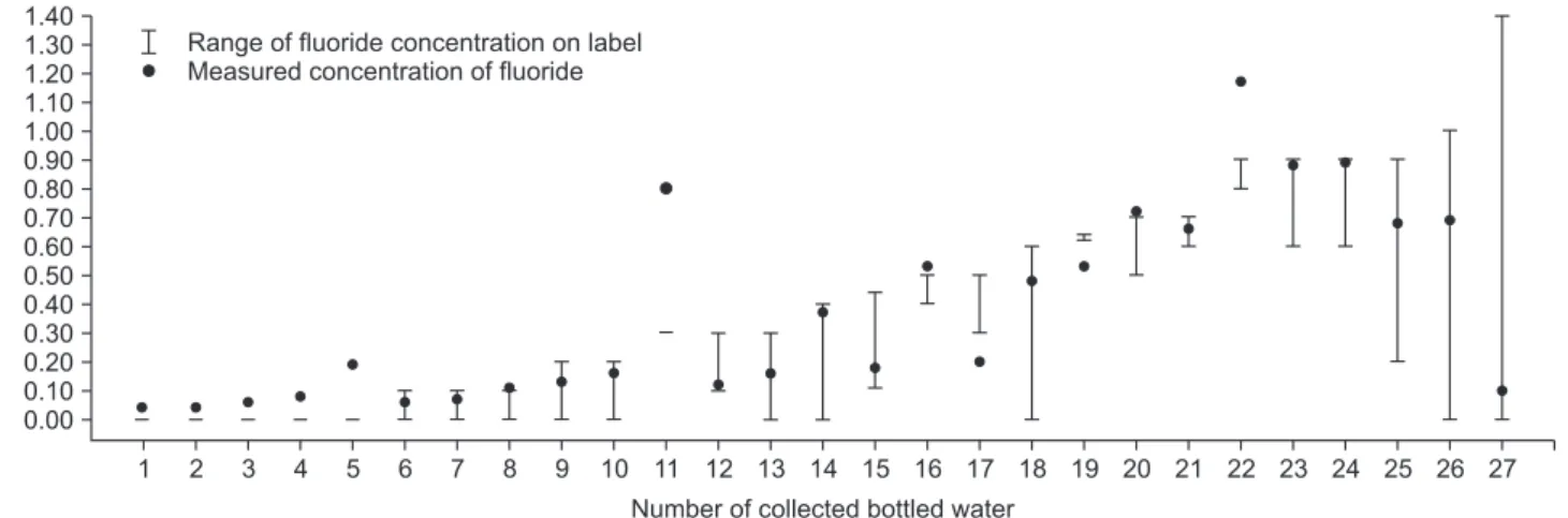 Fig. 2. Measured fluoride concentration and label information in bottled water.