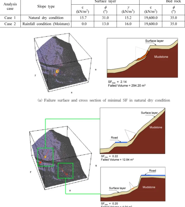 Fig. 8. Results of Circular failure analysis considering rainfall.
