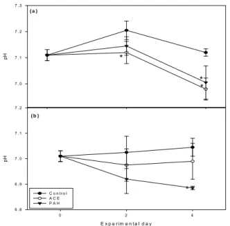 Fig. 4. Alteration of pH in extrapallial fluid (a) and  hemolymph (b). *P < 0.05. 