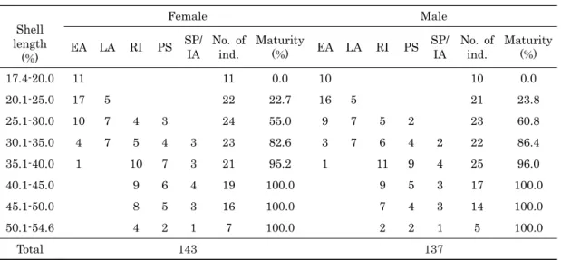 Table 1. Shell lengths of sexual maturity in female and male Cyclina sinensis during the breeding season 