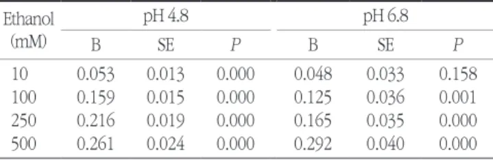 Fig. 3 shows that, following the initial pH pulse, the pH of  the cell suspension started to gradually increase as a  conse-quence of cellular proton uptake