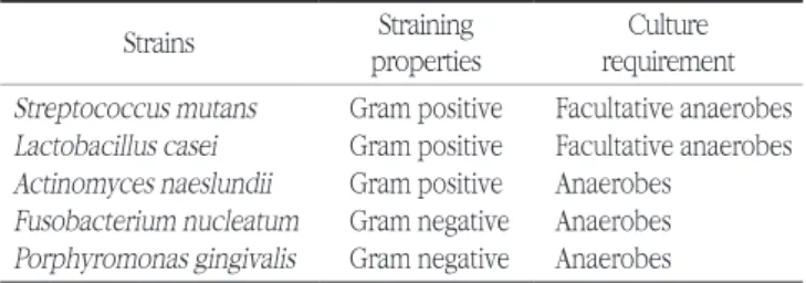 Table 1. Bacterial strains and culture requirement 