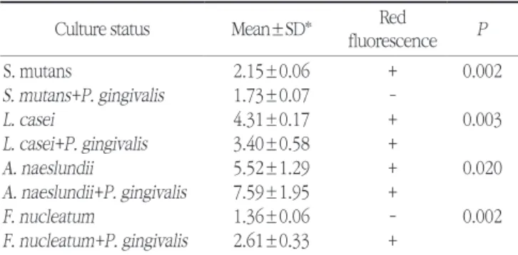 Table 2. Red fluorescence assessment of oral bacteria grown in single-  and co-culture