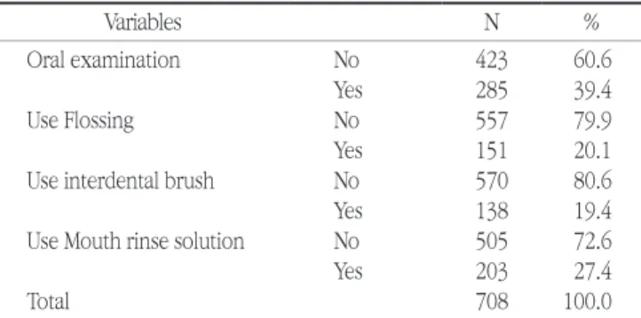 Table 3. Characteristics of the oral health behavior