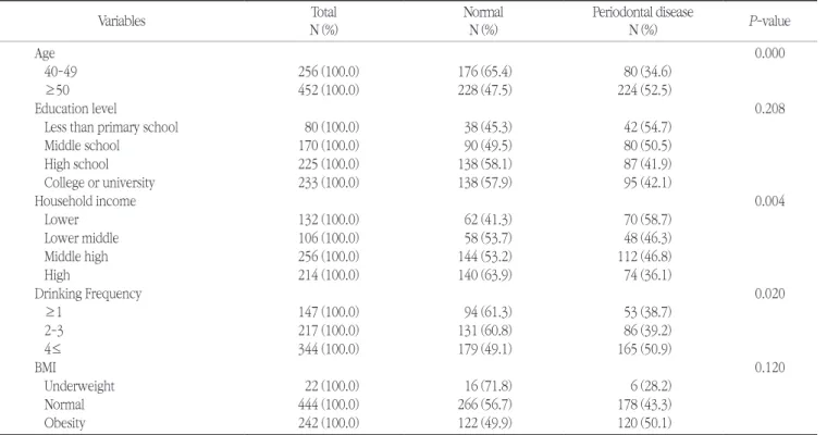 Table 4. Periodontal disease according to general characteristics