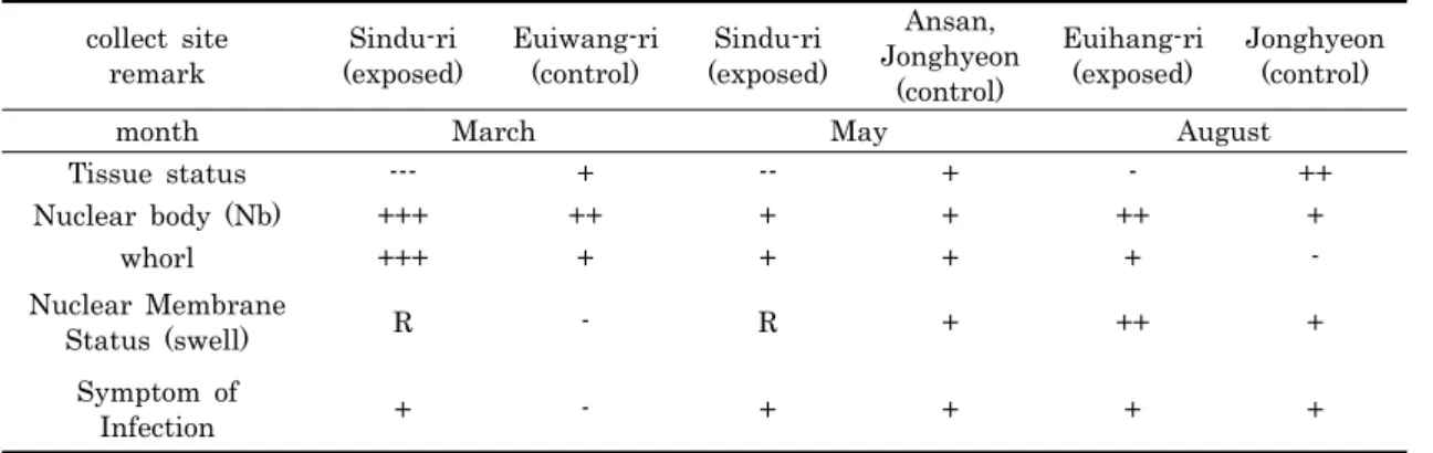 Table 1. The ultrastructure comparison between exposed and control samples. 
