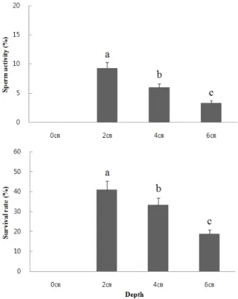 Fig.  1.    Effect  of  feezing  depths  on  the  sperm  activity  and  survival  rate  in  cryopreservation  of  Scapharca  broughtonii   (Schrenck)  sperm  (p  <  0.05).